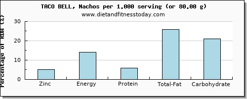 zinc and nutritional content in taco bell